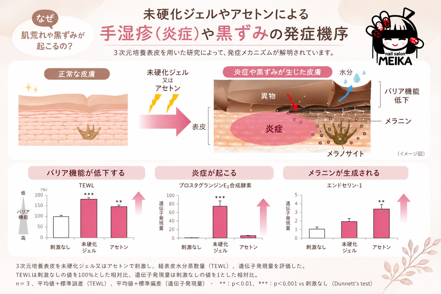 未硬化ジェルやアセトンによる手湿疹(炎症)や黒ずみの発症機序